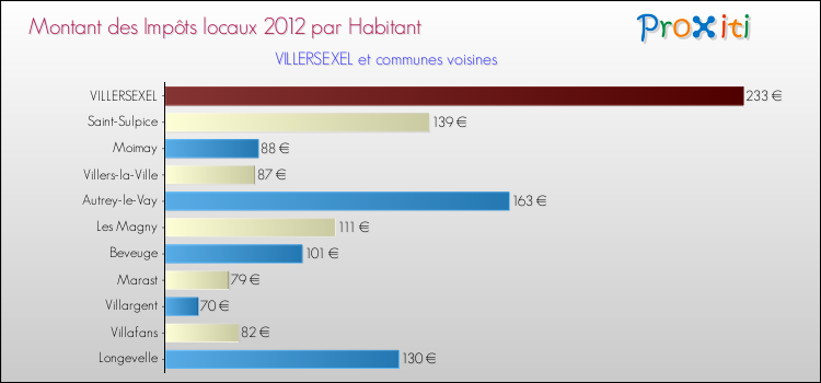 Montant des impôts locaux par Habitant pour VILLERSEXEL et les communes proches Comparaison des impôts locaux par habitant pour VILLERSEXEL et les communes voisines