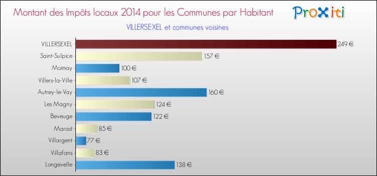 Montant des impôts locaux par Habitant pour VILLERSEXEL et les communes proches en 2014 Comparaison des impôts locaux par habitant pour VILLERSEXEL et les communes voisines en 2014
