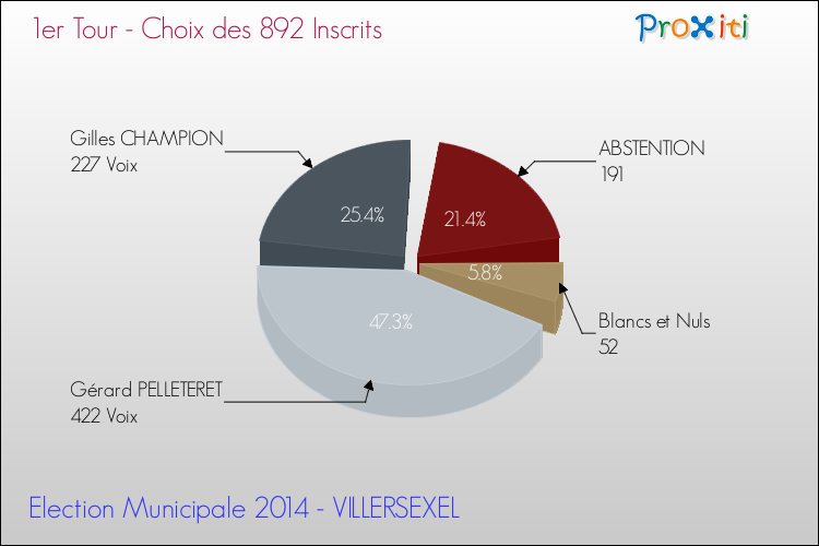 Résultats par rapport aux inscrits au 1er Tour des Elections Municipales 2014 de la commune de VILLERSEXEL Elections Municipales 2014 - Résultats par rapport aux inscrits au 1er Tour pour la commune de VILLERSEXEL