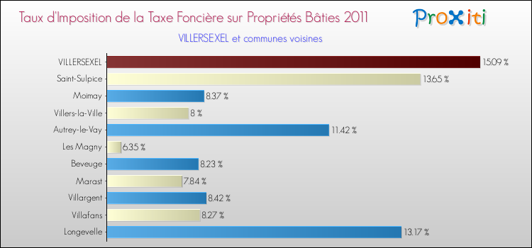 Taux d'imposition de la taxe foncière sur le bati 2011 pour VILLERSEXEL et les communes proches Comparaison des taux d'imposition de la taxe foncière sur le bati 2011 pour VILLERSEXEL et les communes voisines