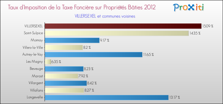 Taux d'imposition de la taxe foncière sur le bati 2012 pour VILLERSEXEL et les communes proches Comparaison des taux d'imposition de la taxe foncière sur le bati 2012 pour VILLERSEXEL et les communes voisines