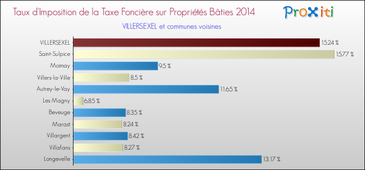 Taux d'imposition de la taxe foncière sur le bati 2014 pour VILLERSEXEL et les communes proches Comparaison des taux d'imposition de la taxe foncière sur le bati 2014 pour VILLERSEXEL et les communes voisines