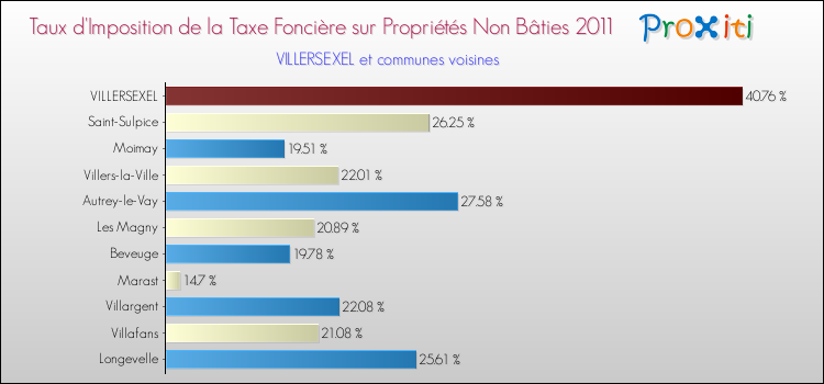 Taux d'imposition de la taxe foncière sur les immeubles et terrains non batis 2011 pour VILLERSEXEL et les communes proches Comparaison des taux d'imposition de la taxe foncière sur les immeubles et terrains non batis 2011 pour VILLERSEXEL et les communes voisines