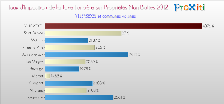 Taux d'imposition de la taxe foncière sur les immeubles et terrains non batis 2012 pour VILLERSEXEL et les communes proches Comparaison des taux d'imposition de la taxe foncière sur les immeubles et terrains non batis 2012 pour VILLERSEXEL et les communes voisines