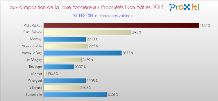 Taux d'imposition de la taxe foncière sur les immeubles et terrains non batis 2014 pour VILLERSEXEL et les communes proches Comparaison des taux d'imposition de la taxe foncière sur les immeubles et terrains non batis 2014 pour VILLERSEXEL et les communes voisines