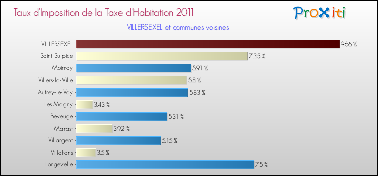 Taux d'imposition de la taxe d'habitation 2011 pour VILLERSEXEL et les communes proches Comparaison des taux d'imposition de la taxe d'habitation 2011 pour VILLERSEXEL et les communes voisines