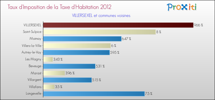 Taux d'imposition de la taxe d'habitation 2012 pour VILLERSEXEL et les communes proches Comparaison des taux d'imposition de la taxe d'habitation 2012 pour VILLERSEXEL et les communes voisines