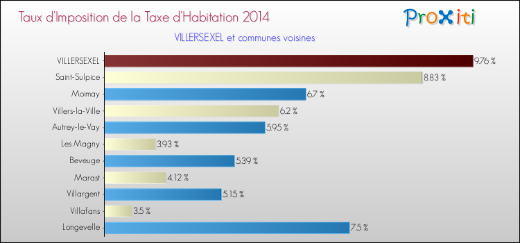 Taux d'imposition de la taxe d'habitation 2014 pour VILLERSEXEL et les communes proches Comparaison des taux d'imposition de la taxe d'habitation 2014 pour VILLERSEXEL et les communes voisines