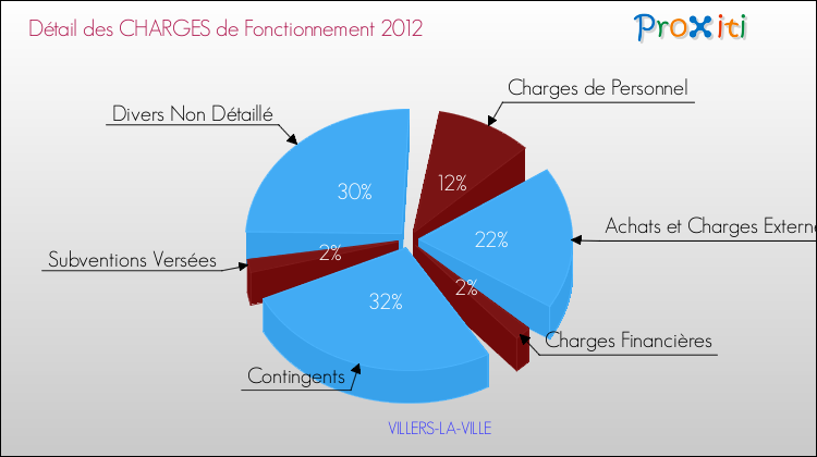 Décomposition des Charges de Fonctionnement 2012 de la commune de VILLERS-LA-VILLE Charges de Fonctionnement 2012 pour la commune de VILLERS-LA-VILLE