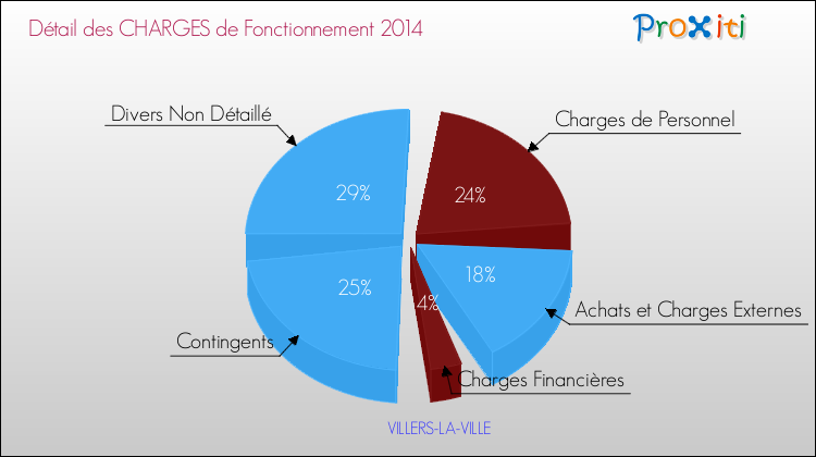 Décomposition des Charges de Fonctionnement 2014 de la commune de VILLERS-LA-VILLE Charges de Fonctionnement 2014 pour la commune de VILLERS-LA-VILLE