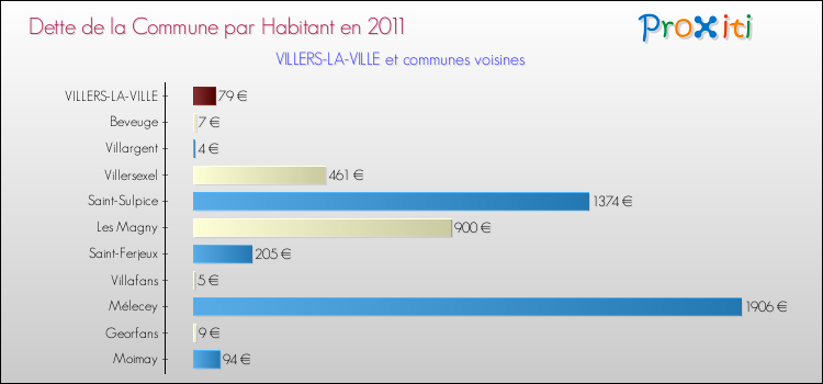 Dette par habitant de la commune en 2011 pour VILLERS-LA-VILLE et les communes proches Comparaison de la dette par habitant de la commune en 2011 pour VILLERS-LA-VILLE et les communes voisines