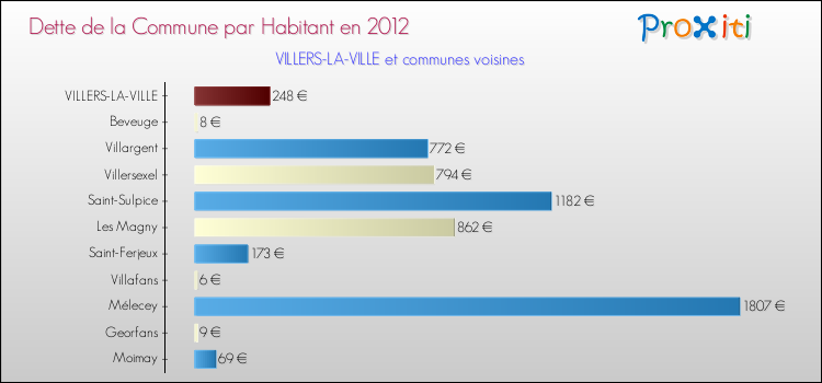 Dette par habitant de la commune en 2012 pour VILLERS-LA-VILLE et les communes proches Comparaison de la dette par habitant de la commune en 2012 pour VILLERS-LA-VILLE et les communes voisines