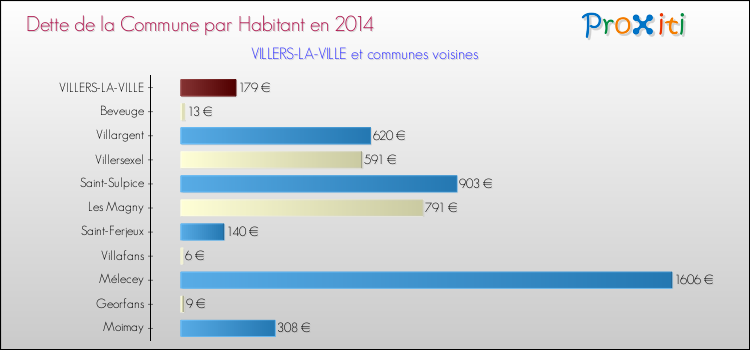 Dette par habitant de la commune en 2014 pour VILLERS-LA-VILLE et les communes proches Comparaison de la dette par habitant de la commune en 2014 pour VILLERS-LA-VILLE et les communes voisines