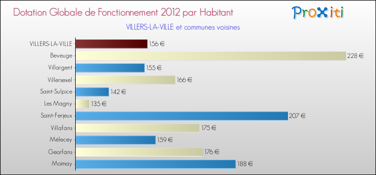 Montant des dotations globales de fonctionnement DGF par Habitant pour VILLERS-LA-VILLE et les communes proches Comparaison des des dotations globales de fonctionnement DGF par habitant pour VILLERS-LA-VILLE et les communes voisines