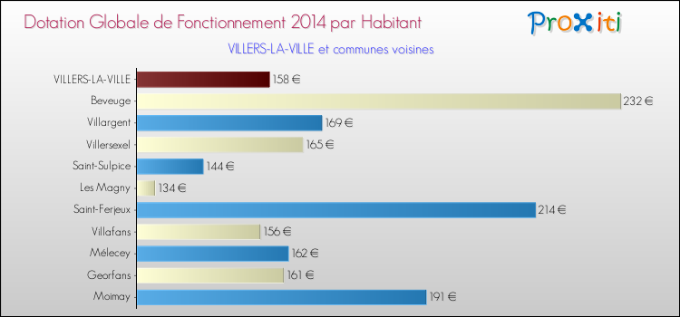 Montant des dotations globales de fonctionnement DGF par Habitant pour VILLERS-LA-VILLE et les communes proches en 2014. Comparaison des des dotations globales de fonctionnement DGF par habitant pour VILLERS-LA-VILLE et les communes voisines en 2014.