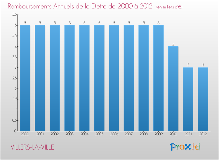 Evolution de l'annuité de la dette pour la commune de VILLERS-LA-VILLE de 2000 à 2012 Annuités de la dette pour VILLERS-LA-VILLE de 2000 à 2012