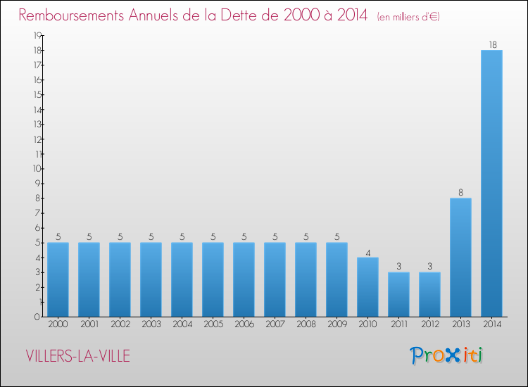 Evolution de l'annuité de la dette pour la commune de VILLERS-LA-VILLE de 2000 à 2014 Annuités de la dette pour VILLERS-LA-VILLE de 2000 à 2014