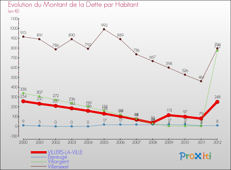 Evolution de la dette par habitant pour la commune de VILLERS-LA-VILLE et les communes proches de 2000 à 2012 Comparaison de la dette par habitant pour VILLERS-LA-VILLE et les communes voisines de 2000 à 2012