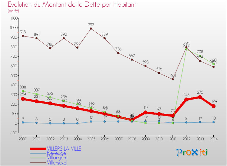 Evolution de la dette par habitant pour la commune de VILLERS-LA-VILLE et les communes proches de 2000 à 2014 Comparaison de la dette par habitant pour VILLERS-LA-VILLE et les communes voisines de 2000 à 2014