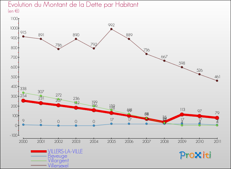 Evolution de la dette par habitant pour la commune de VILLERS-LA-VILLE et les communes proches Comparaison de la dette par habitant pour VILLERS-LA-VILLE et les communes voisines