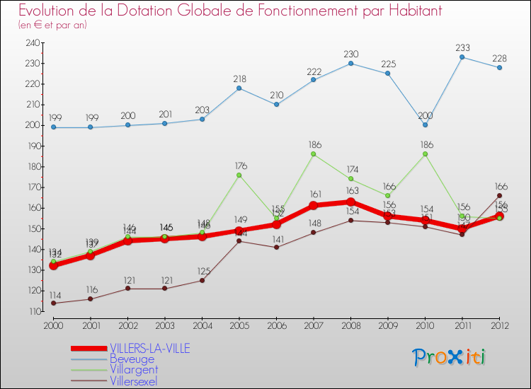 Evolution et montant de la dotation globale de fonctionnement par Habitant pour VILLERS-LA-VILLE et les communes proches Comparaison des dotations globales de fonctionnement par habitant pour VILLERS-LA-VILLE et les communes voisines
