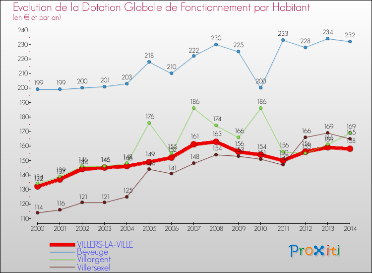 Evolution et montant de la dotation globale de fonctionnement par Habitant pour VILLERS-LA-VILLE et les communes proches de 2000 à 2014. Comparaison des dotations globales de fonctionnement par habitant pour VILLERS-LA-VILLE et les communes voisines de 2000 à 2014.