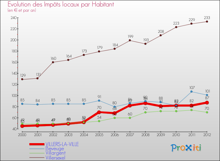 Evolution et montant des impôts locaux par Habitant pour VILLERS-LA-VILLE et les communes proches Comparaison des impôts locaux par habitant pour VILLERS-LA-VILLE et les communes voisines