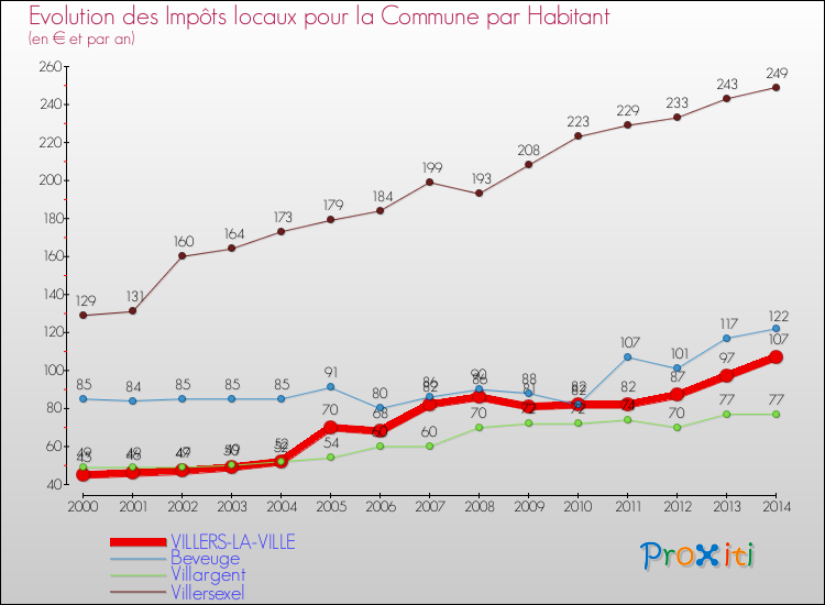 Evolution et montant des impôts locaux par Habitant pour VILLERS-LA-VILLE et les communes proches de 2000 à 2014 Comparaison des impôts locaux par habitant pour VILLERS-LA-VILLE et les communes voisines de 2000 à 2014