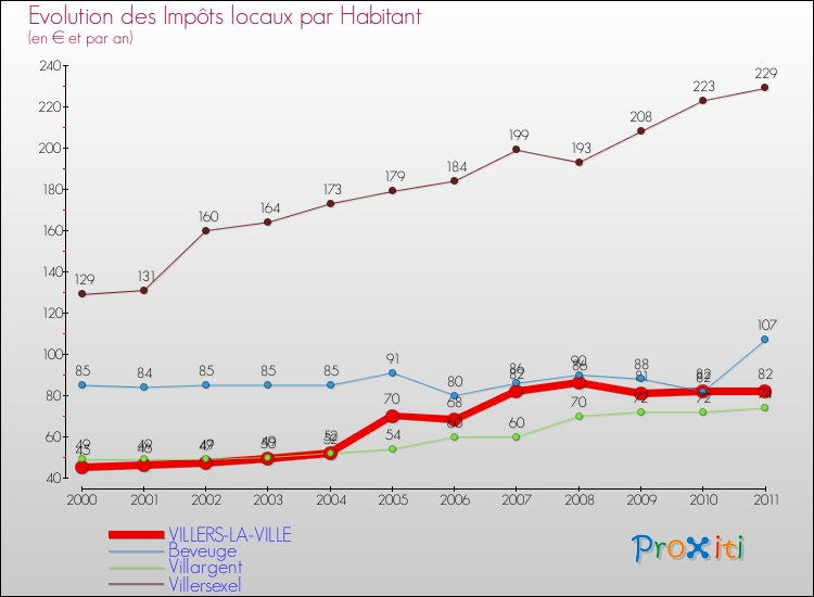 Evolution et montant des impôts locaux par Habitant pour VILLERS-LA-VILLE et les communes proches Comparaison des impôts locaux par habitant pour VILLERS-LA-VILLE et les communes voisines