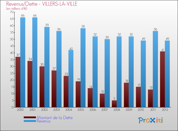 Evolution comparée de la dette et des revenus pour la commune de VILLERS-LA-VILLE de 2000 à 2012 Comparaison de la dette et des revenus pour VILLERS-LA-VILLE de 2000 à 2012
