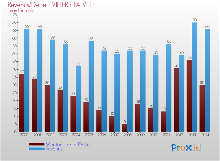Evolution comparée de la dette et des revenus pour la commune de VILLERS-LA-VILLE de 2000 à 2014 Comparaison de la dette et des revenus pour VILLERS-LA-VILLE de 2000 à 2014