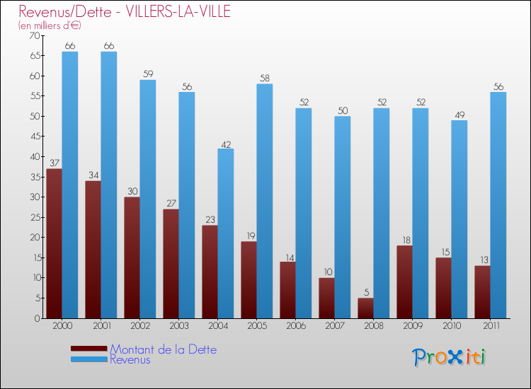 Evolution comparée de la dette et des revenus pour la commune de VILLERS-LA-VILLE de 2000 à 2011 Comparaison de la dette et des revenus pour VILLERS-LA-VILLE de 2000 à 2011