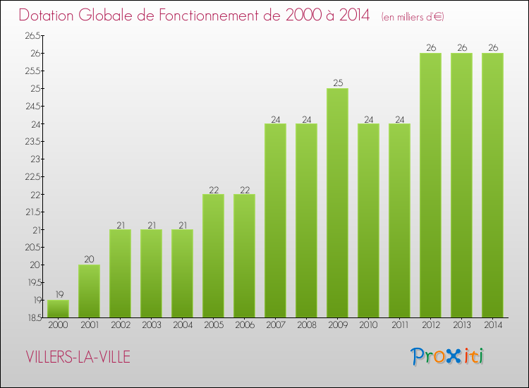 Evolution du montant de la Dotation Globale de Fonctionnement pour la commune de VILLERS-LA-VILLE de 2000 à 2014 Evolution du montant de la Dotation Globale de Fonctionnement pour VILLERS-LA-VILLE de 2000 à 2014
