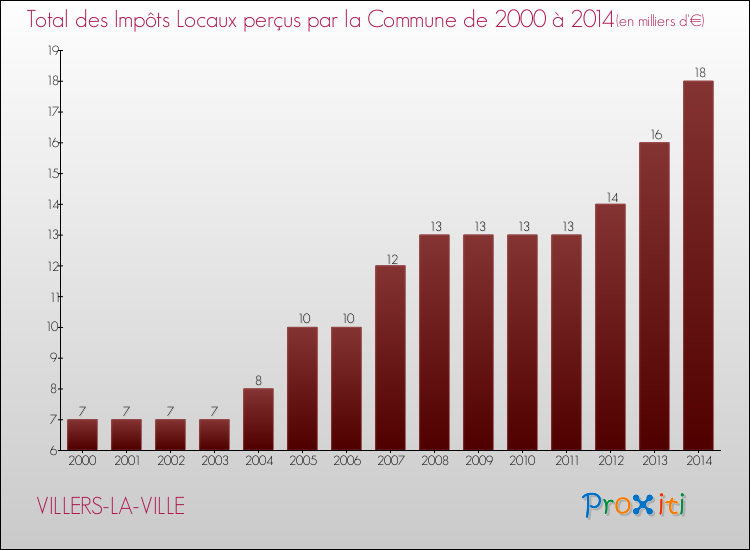 Evolution des Impôts Locaux pour la commune de VILLERS-LA-VILLE de 2000 à 2014 Evolution des Impôts Locaux pour VILLERS-LA-VILLE de 2000 à 2014
