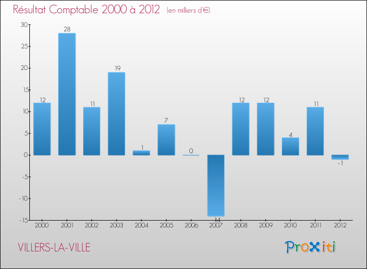 Evolution du résultat comptable pour la commune de VILLERS-LA-VILLE de 2000 à 2012 Evolution du résultat comptable pour VILLERS-LA-VILLE de 2000 à 2012