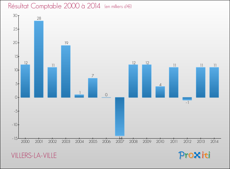 Evolution du résultat comptable pour la commune de VILLERS-LA-VILLE de 2000 à 2014 Evolution du résultat comptable pour VILLERS-LA-VILLE de 2000 à 2014