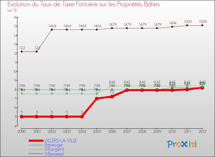 Evolution du taux de la taxe foncière sur le bati pour VILLERS-LA-VILLE et les communes proches de 2000 à 2012 Comparaison des taux de taxe foncière sur le bati pour VILLERS-LA-VILLE et les communes voisines de 2000 à 2012