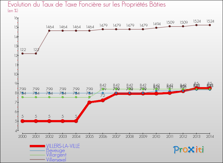 Evolution du taux de la taxe foncière sur le bati pour VILLERS-LA-VILLE et les communes proches de 2000 à 2014 Comparaison des taux de taxe foncière sur le bati pour VILLERS-LA-VILLE et les communes voisines de 2000 à 2014