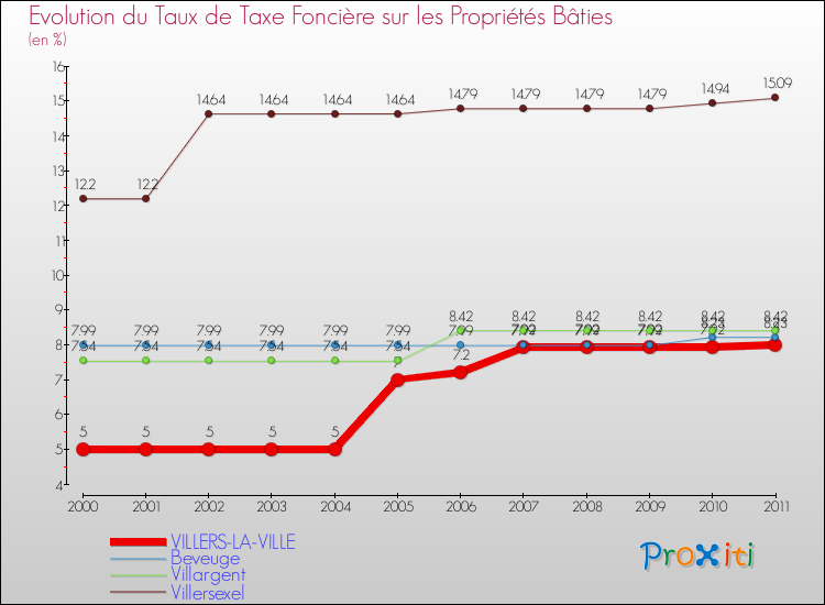 Evolution du taux de la taxe foncière sur le bati pour VILLERS-LA-VILLE et les communes proches Comparaison des taux de taxe foncière sur le bati pour VILLERS-LA-VILLE et les communes voisines