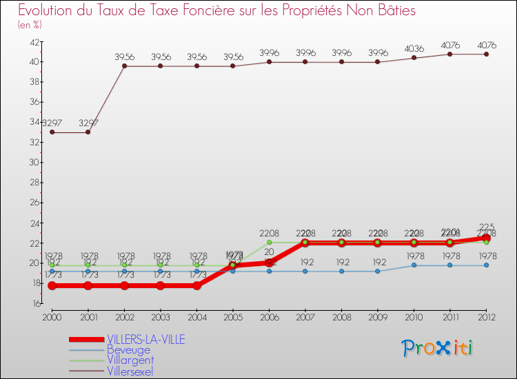 Evolution du taux de la taxe foncière sur les immeubles et terrains non batis pour VILLERS-LA-VILLE et les communes proches de 2000 à 2012 Comparaison des taux de la taxe foncière sur les immeubles et terrains non batis pour VILLERS-LA-VILLE et les communes voisines de 2000 à 2012