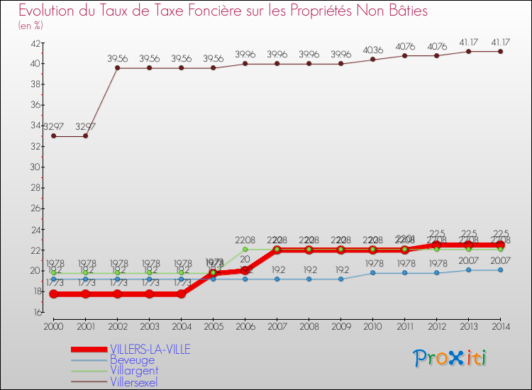 Evolution du taux de la taxe foncière sur les immeubles et terrains non batis pour VILLERS-LA-VILLE et les communes proches de 2000 à 2014 Comparaison des taux de la taxe foncière sur les immeubles et terrains non batis pour VILLERS-LA-VILLE et les communes voisines de 2000 à 2014