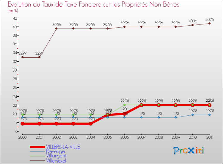 Evolution du taux de la taxe foncière sur les immeubles et terrains non batis pour VILLERS-LA-VILLE et les communes proches Comparaison des taux de la taxe foncière sur les immeubles et terrains non batis pour VILLERS-LA-VILLE et les communes voisines