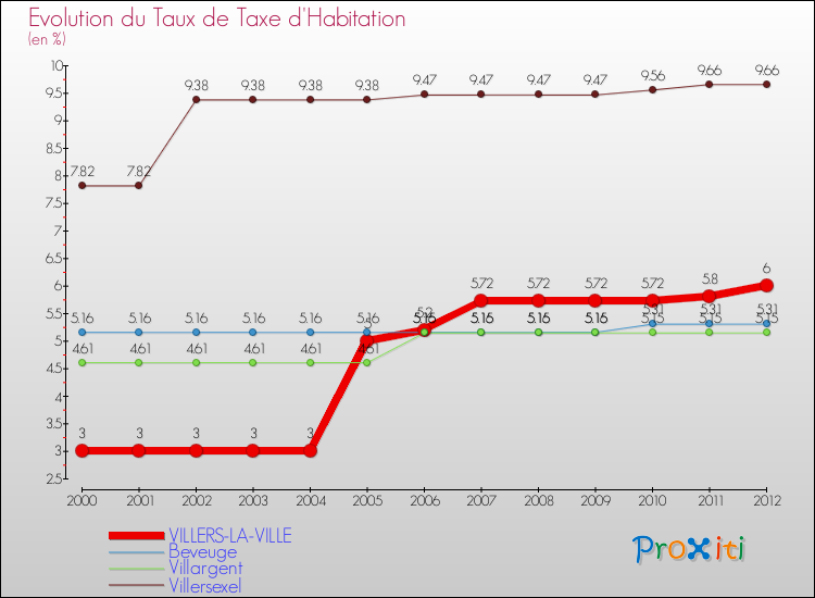 Evolution du taux de la taxe d'habitation pour VILLERS-LA-VILLE et les communes proches Comparaison des taux de la taxe d'habitation pour VILLERS-LA-VILLE et les communes voisines