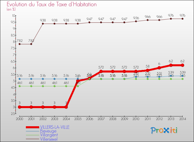 Evolution du taux de la taxe d'habitation pour VILLERS-LA-VILLE et les communes proches de 2000 à 2014 Comparaison des taux de la taxe d'habitation pour VILLERS-LA-VILLE et les communes voisines de 2000 à 2014