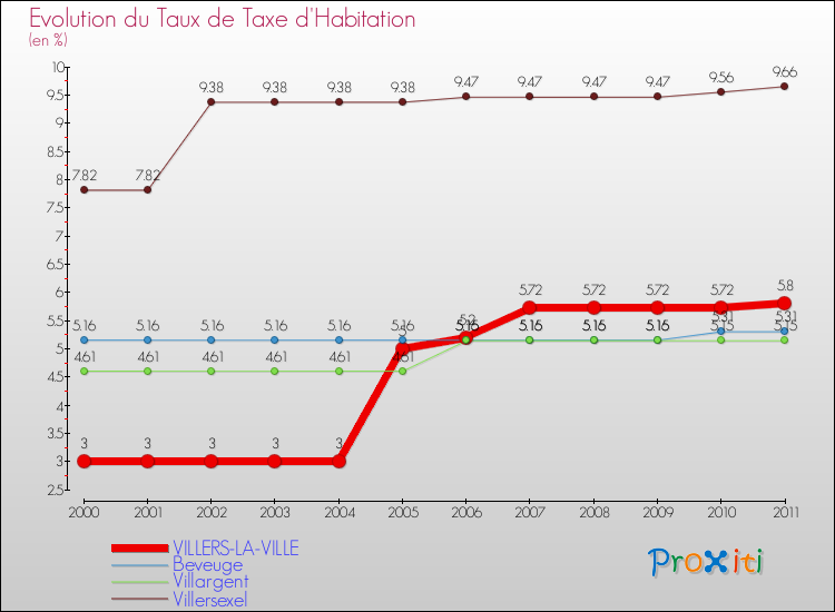 Evolution du taux de la taxe d'habitation pour VILLERS-LA-VILLE et les communes proches Comparaison des taux de la taxe d'habitation pour VILLERS-LA-VILLE et les communes voisines