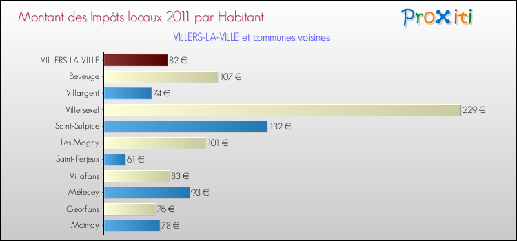 Montant des impôts locaux par Habitant pour VILLERS-LA-VILLE et les communes proches Comparaison des impôts locaux par habitant pour VILLERS-LA-VILLE et les communes voisines