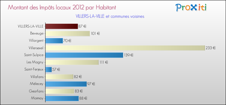 Montant des impôts locaux par Habitant pour VILLERS-LA-VILLE et les communes proches Comparaison des impôts locaux par habitant pour VILLERS-LA-VILLE et les communes voisines