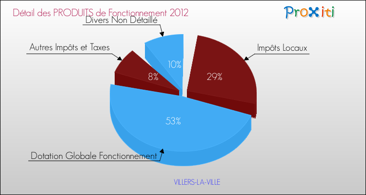 Décomposition du Budget de Fonctionnement 2012 de la commune de VILLERS-LA-VILLE Budget de Fonctionnement 2012 pour la commune de VILLERS-LA-VILLE