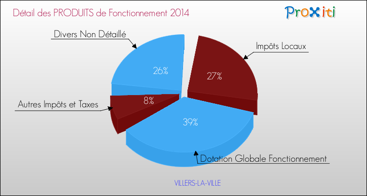 Décomposition du Budget de Fonctionnement 2014 de la commune de VILLERS-LA-VILLE Budget de Fonctionnement 2014 pour la commune de VILLERS-LA-VILLE