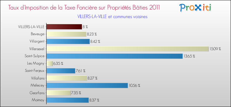 Taux d'imposition de la taxe foncière sur le bati 2011 pour VILLERS-LA-VILLE et les communes proches Comparaison des taux d'imposition de la taxe foncière sur le bati 2011 pour VILLERS-LA-VILLE et les communes voisines